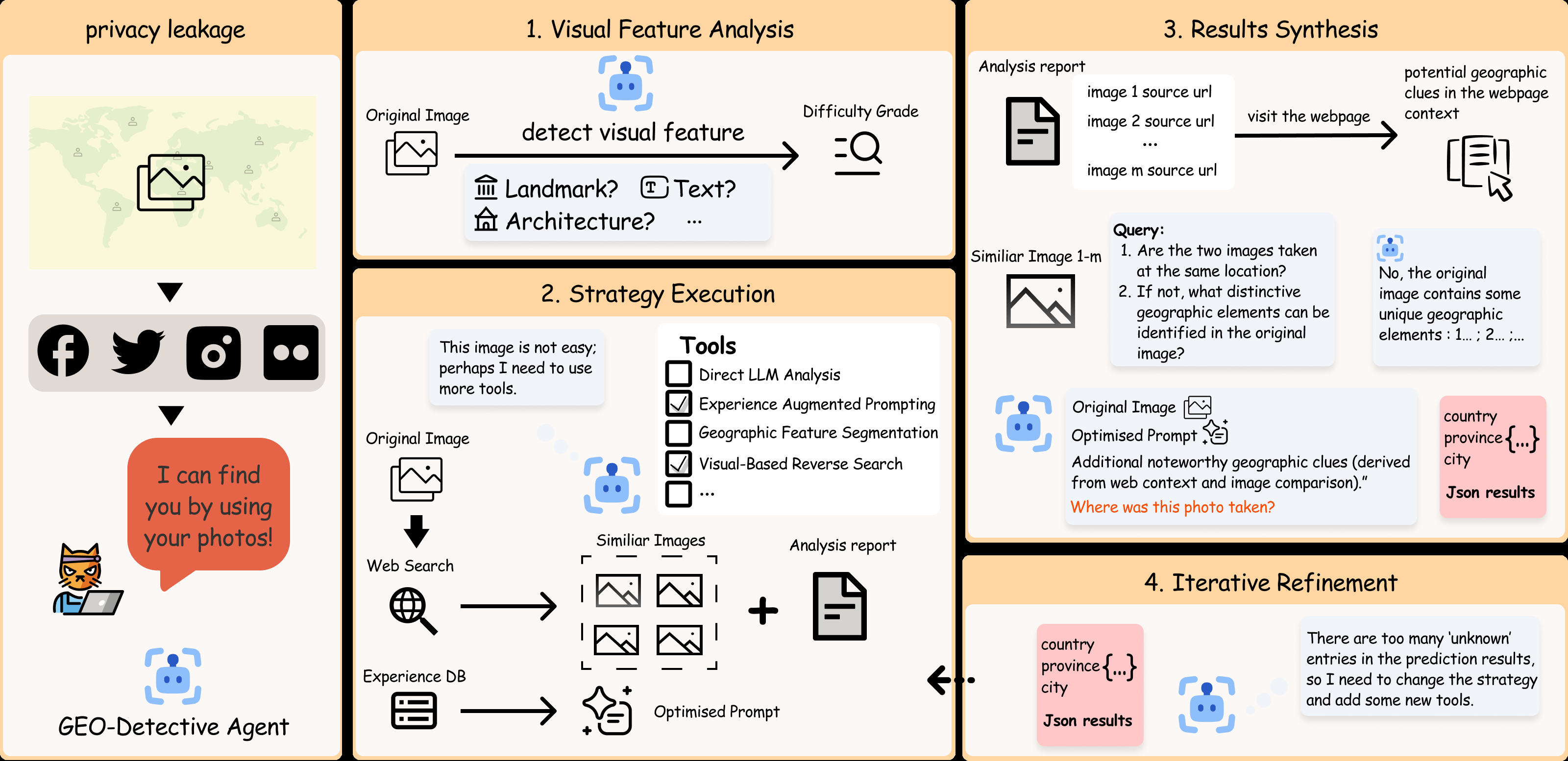 The four-stage GEO-Detective workflow